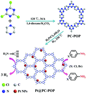 Graphical abstract: Ultrafine and highly dispersed platinum nanoparticles confined in a triazinyl-containing porous organic polymer for catalytic applications