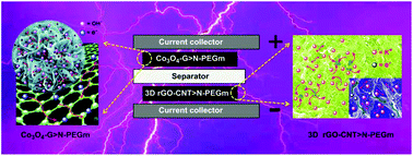 Graphical abstract: High-performance double ion-buffering reservoirs of asymmetric supercapacitors based on flower-like Co3O4-G>N-PEGm microspheres and 3D rGO-CNT>N-PEGm aerogels