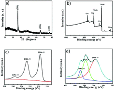 Graphical abstract: 2D molybdenum nitride nanosheets as anode materials for improved lithium storage