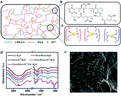 Graphical abstract: A self-healing conductive and stretchable aligned carbon nanotube/hydrogel composite with a sandwich structure