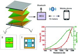 Graphical abstract: A double-helix-structured triboelectric nanogenerator enhanced with positive charge traps for self-powered temperature sensing and smart-home control systems