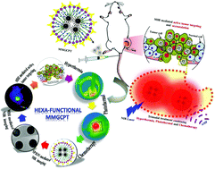 Graphical abstract: Hexa-functional tumour-seeking nano voyagers and annihilators for synergistic cancer theranostic applications