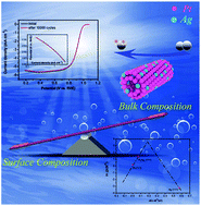 Graphical abstract: Porous platinum–silver bimetallic alloys: surface composition and strain tunability toward enhanced electrocatalysis