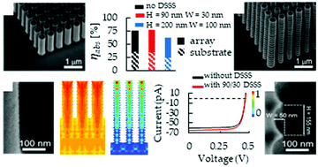 Graphical abstract: Efficient light trapping and broadband absorption of the solar spectrum in nanopillar arrays decorated with deep-subwavelength sidewall features