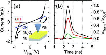 Graphical abstract: In situ impedance matching in Nb/Nb2O5/PtIr memristive nanojunctions for ultra-fast neuromorphic operation