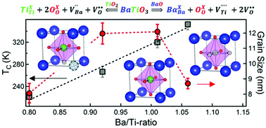 Graphical abstract: Controlling the phase transition in nanocrystalline ferroelectric thin films via cation ratio