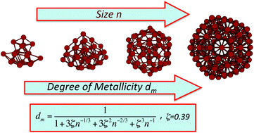 Graphical abstract: Universality in size-driven evolution towards bulk polarizability of metals