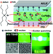 Graphical abstract: Improved performance of CsPbBr3 perovskite light-emitting devices by both boundary and interface defects passivation