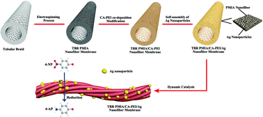 Graphical abstract: Fabrication of tubular braid reinforced PMIA nanofiber membrane with mussel-inspired Ag nanoparticles and its superior performance for the reduction of 4-nitrophenol