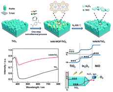 Graphical abstract: Photoelectrochemical properties of MOF-induced surface-modified TiO2 photoelectrode