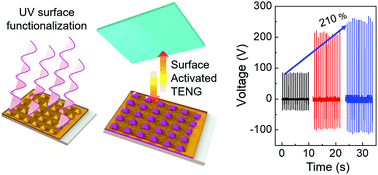 Graphical abstract: An ultraviolet and electric field activated photopolymer–ferroelectric nanoparticle composite for the performance enhancement of triboelectric nanogenerators