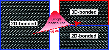 Graphical abstract: Ultrafast interfacial transformation from 2D- to 3D-bonded structures in layered Ge–Sb–Te thin films and heterostructures