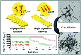 Graphical abstract: Single and polycrystalline CeO2 nanorods as oxygen-electrode materials for lithium–oxygen batteries