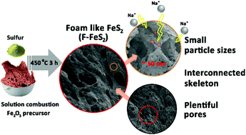Graphical abstract: Scalable synthesis of a foam-like FeS2 nanostructure by a solution combustion–sulfurization process for high-capacity sodium-ion batteries