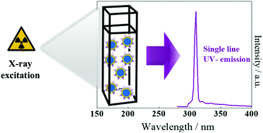 Graphical abstract: Colloidal LaPO4:Gd3+ nanocrystals: X-ray induced single line UV emission