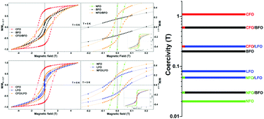 Graphical abstract: Tunable single-phase magnetic behavior in chemically synthesized AFeO3–MFe2O4 (A = Bi or La, M = Co or Ni) nanocomposites