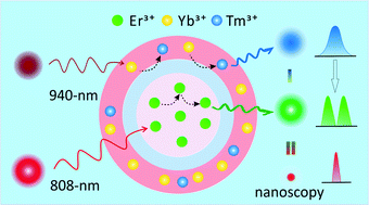 Graphical abstract: One-scan fluorescence emission difference nanoscopy developed with excitation orthogonalized upconversion nanoparticles