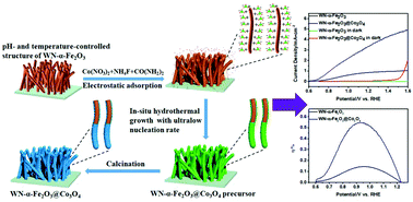 Graphical abstract: In situ growth of α-Fe2O3@Co3O4 core–shell wormlike nanoarrays for a highly efficient photoelectrochemical water oxidation reaction