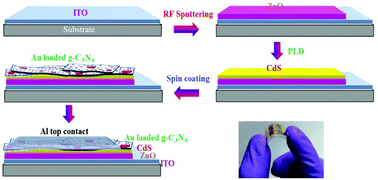 Graphical abstract: Piezo-phototronic mediated enhanced photodetection characteristics of plasmonic Au-g-C3N4/CdS/ZnO based hybrid heterojunctions on a flexible platform