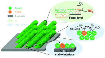 Graphical abstract: Highly stable and active SERS substrates with Ag–Ti alloy nanorods