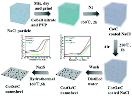 Graphical abstract: N-Doped porous carbon nanosheets decorated with graphitized carbon layer encapsulated Co9S8 nanoparticles: an efficient bifunctional electrocatalyst for the OER and ORR