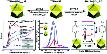 Graphical abstract: pH-Dependent growth of atomic Pd layers on trisoctahedral gold nanoparticles to realize enhanced performance in electrocatalysis and chemical catalysis