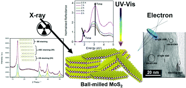 Graphical abstract: Using light, X-rays and electrons for evaluation of the nanostructure of layered materials