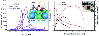 Graphical abstract: Monodisperse ordered indium–palladium nanoparticles: synthesis and role of indium for boosting superior electrocatalytic activity for ethanol oxidation reaction