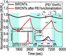 Graphical abstract: High-performance gas sensors based on single-wall carbon nanotube random networks for the detection of nitric oxide down to the ppb-level