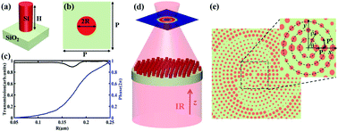 Graphical abstract: High efficiency focusing vortex generation and detection with polarization-insensitive dielectric metasurfaces