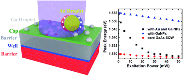 Graphical abstract: Plasmonically-powered hot carrier induced modulation of light emission in a two-dimensional GaAs semiconductor quantum well