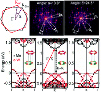 Graphical abstract: Interlayer interactions in 2D WS2/MoS2 heterostructures monolithically grown by in situ physical vapor deposition