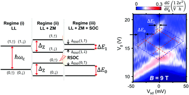 Graphical abstract: The interplay between Zeeman splitting and spin–orbit coupling in InAs nanowires