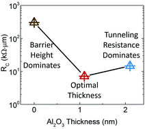 Graphical abstract: Insertion of an ultrathin Al2O3 interfacial layer for Schottky barrier height reduction in WS2 field-effect transistors