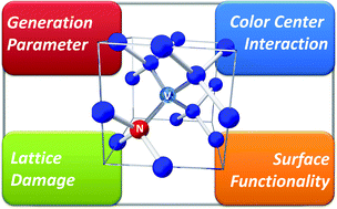 Graphical abstract: Controlling the fluorescence properties of nitrogen vacancy centers in nanodiamonds