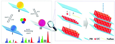 Graphical abstract: In situ reversible color variation of a ready-made upconversion material using the designed component of a three-state fluorescence switching system