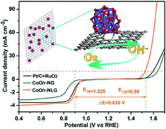 Graphical abstract: Boosting reversible oxygen electrocatalysis with enhanced interfacial pyridinic-N–Co bonding in cobalt oxide/mesoporous N-doped graphene hybrids