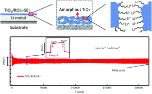 Graphical abstract: An artificial TiO2/lithium n-butoxide hybrid SEI layer with facilitated lithium-ion transportation ability for stable lithium anodes
