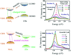 Graphical abstract: Engineering fluorescence intensity and electron concentration of monolayer MoS2 by forming heterostructures with semiconductor dots