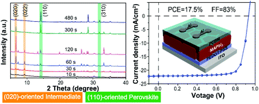 Graphical abstract: Controlled crystal facet of MAPbI3 perovskite for highly efficient and stable solar cell via nucleation modulation