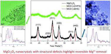 Graphical abstract: Tailoring the electrochemical activity of magnesium chromium oxide towards Mg batteries through control of size and crystal structure