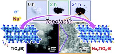 Graphical abstract: Sodium titanium oxide bronze nanoparticles synthesized via concurrent reduction and Na+-doping into TiO2(B)