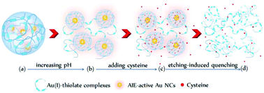 Graphical abstract: Chemical etching of pH-sensitive aggregation-induced emission-active gold nanoclusters for ultra-sensitive detection of cysteine