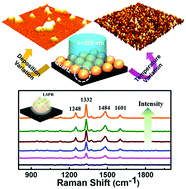 Graphical abstract: Facile fabrication of configuration controllable self-assembled Al nanostructures as UV SERS substrates