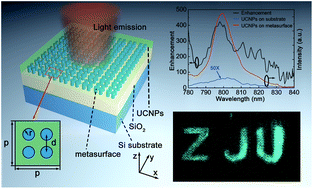 Graphical abstract: Upconversion enhancement by a dual-resonance all-dielectric metasurface