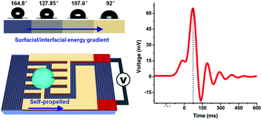 Graphical abstract: Self-propelled droplet-based electricity generation