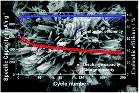 Graphical abstract: Unveiling the mechanism of sodium ion storage for needle-shaped ZnxCo3−xO4 nanosticks as anode materials