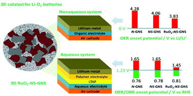 Graphical abstract: An all-nanosheet OER/ORR bifunctional electrocatalyst for both aprotic and aqueous Li–O2 batteries