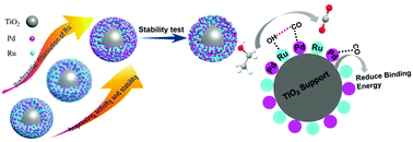 Graphical abstract: Self-recoverable Pd–Ru/TiO2 nanocatalysts with ultrastability towards ethanol electrooxidation