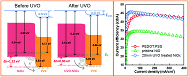 Graphical abstract: A low-temperature-annealed and UV-ozone-enhanced combustion derived nickel oxide hole injection layer for flexible quantum dot light-emitting diodes